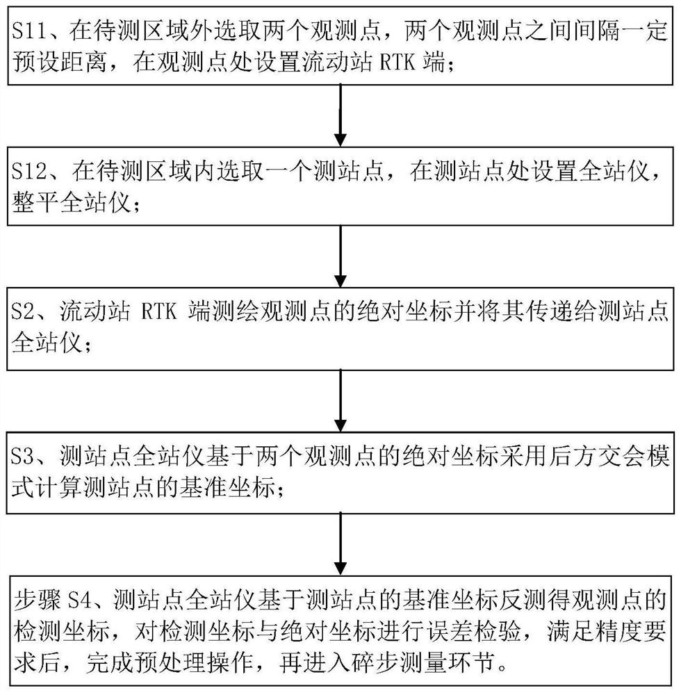 A new method and system for topographic surveying and mapping of mobile superstation instrument mode