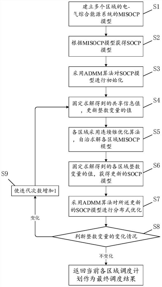 Multi-area interconnected microgrid system decentralized coordination scheduling method and device