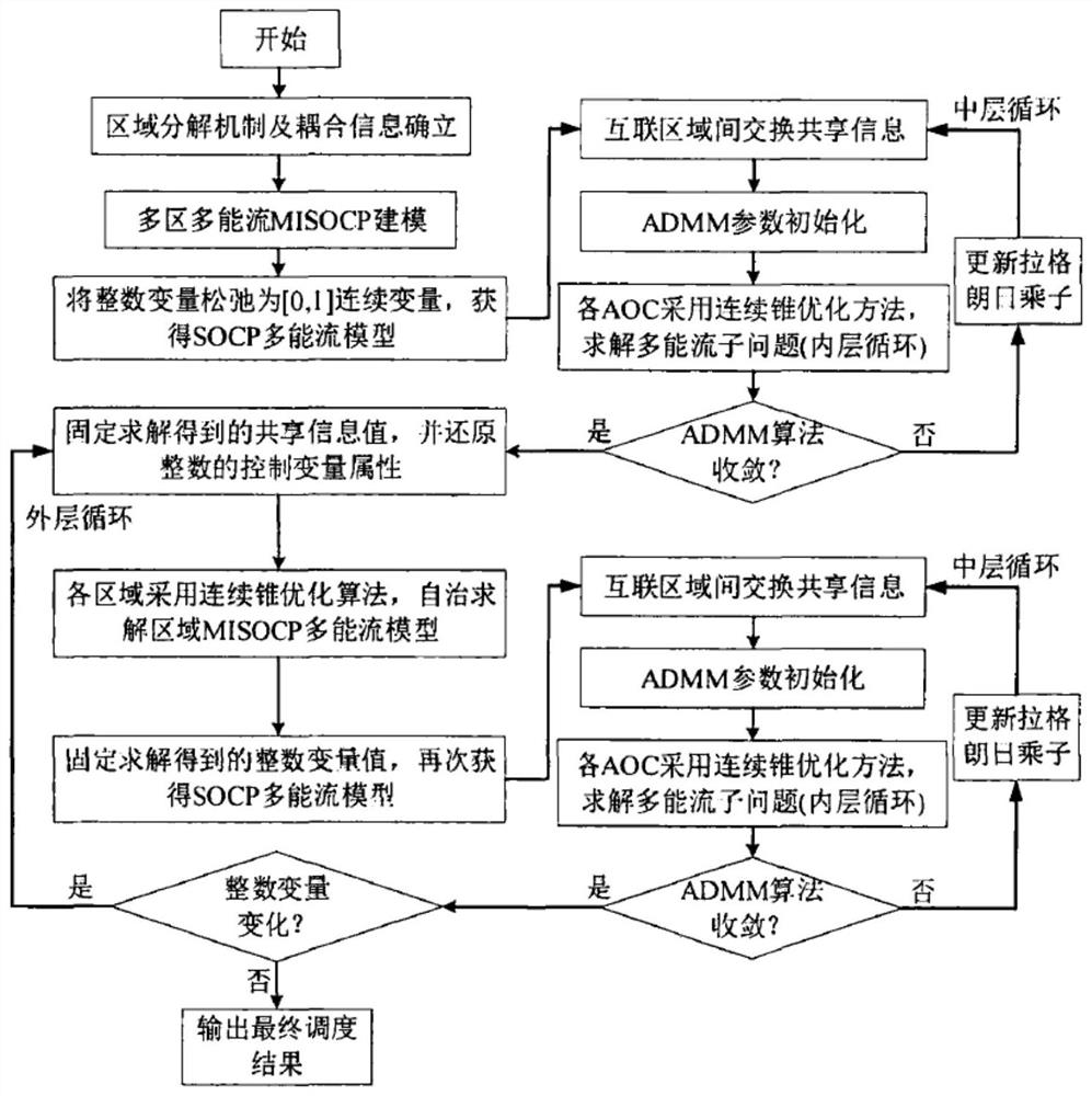 Multi-area interconnected microgrid system decentralized coordination scheduling method and device