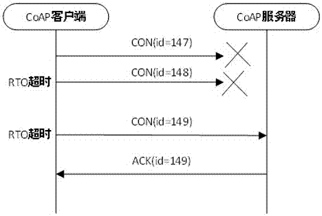 Congestion control method for Internet of Things transmission