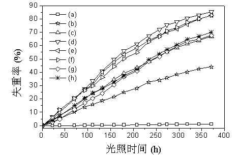 Efficient controllable photooxidation-biodegradable plastic film and preparation method thereof