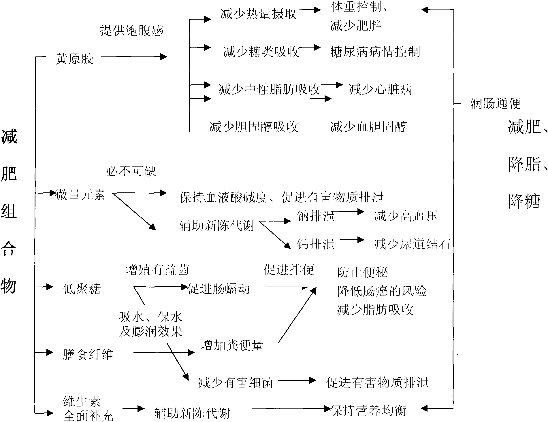 Composition for fat-reducing