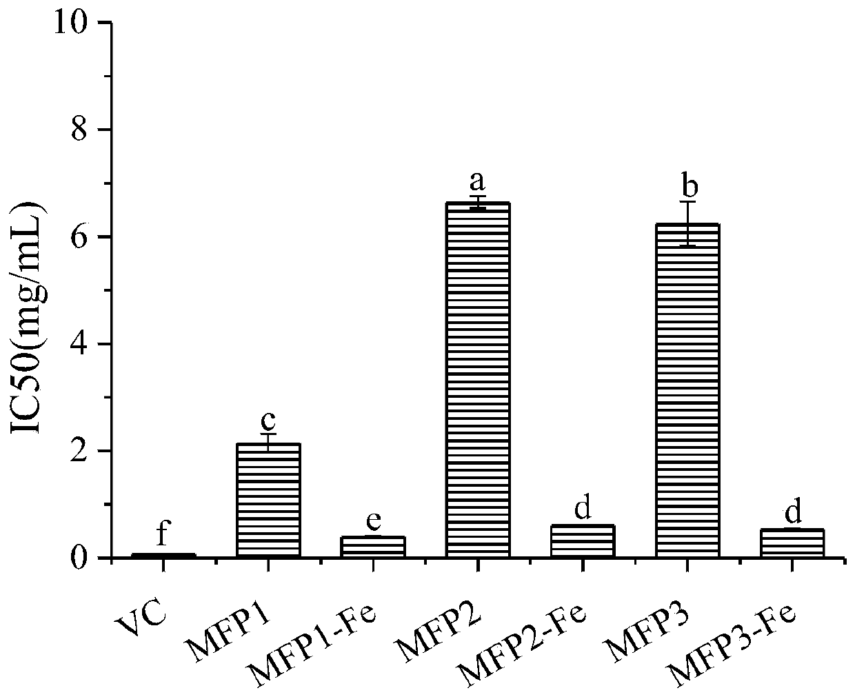 Preparation method of mulberry polysaccharide-iron chelate with anti-oxidation activity