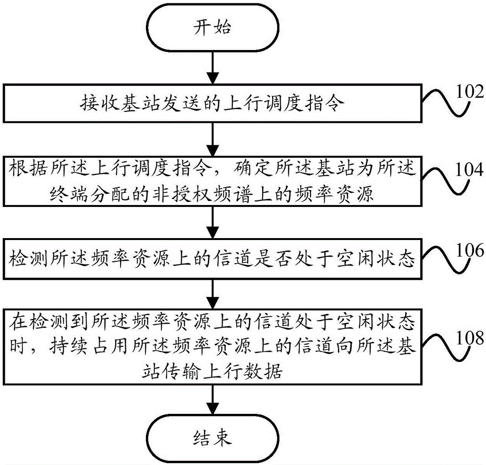 Unlicensed spectrum-based data transmission method and device