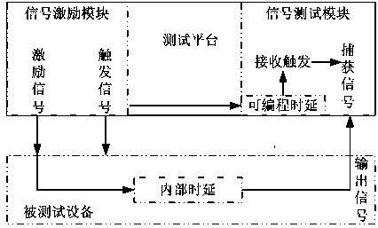 Multifunctional synchronous testing device