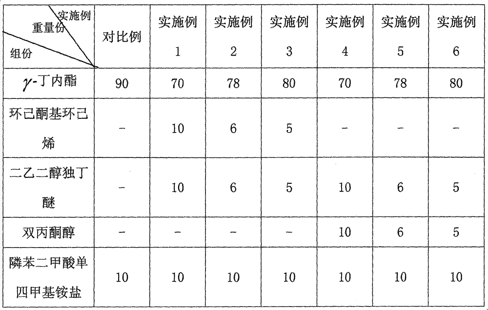 Ternary mixed solvent with high boiling point and low freezing point and application thereof