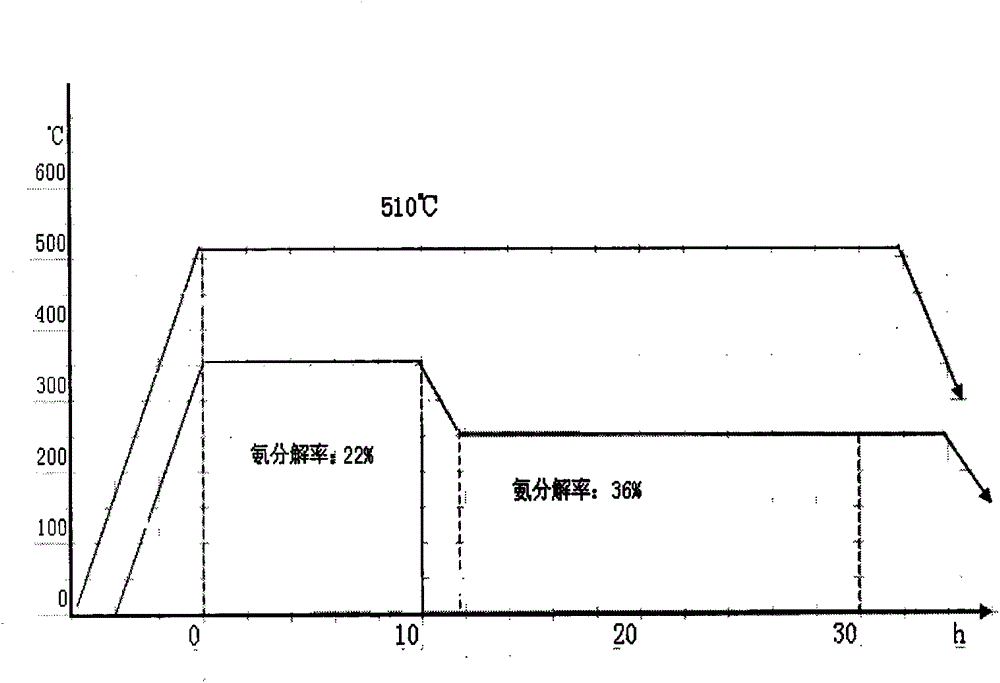 Lanthanum-Nitriding Rare Earth Catalyst