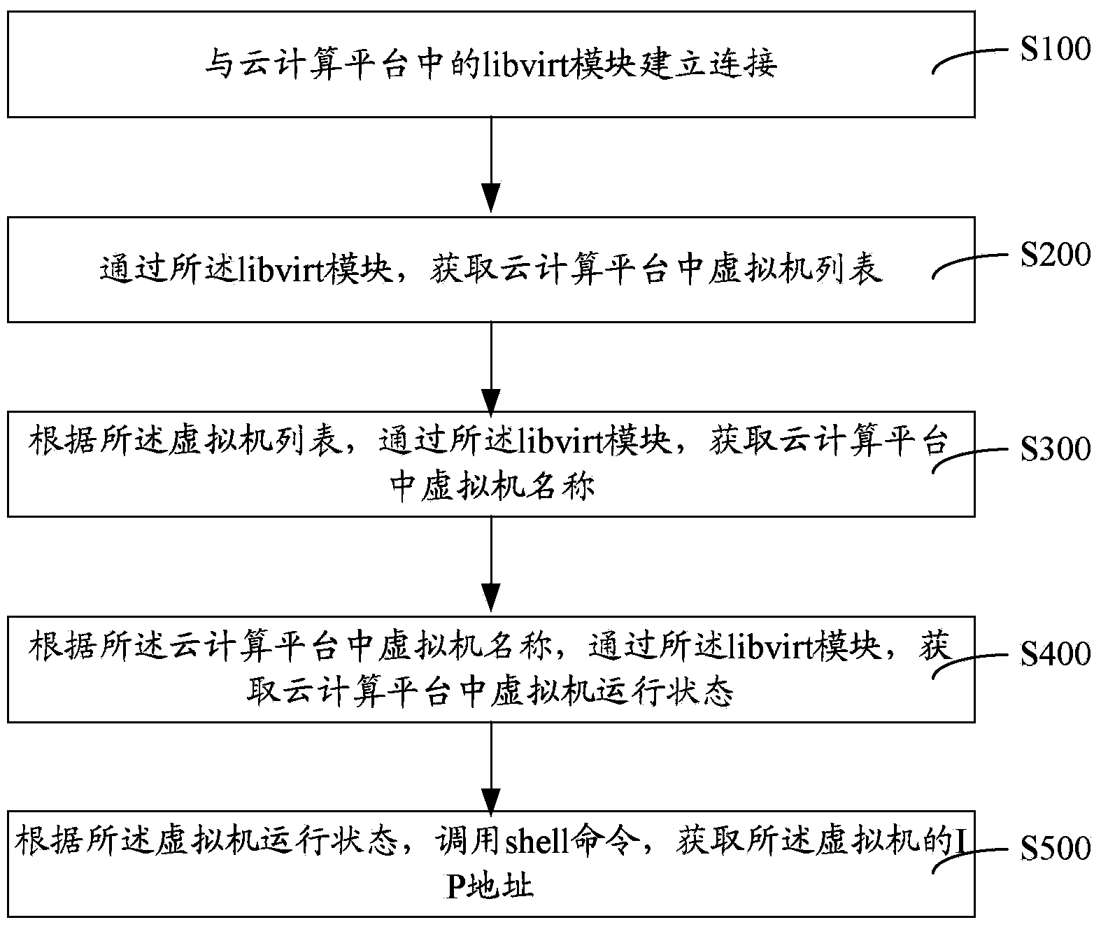 Method and system for obtaining IP (Internet Protocol) address of virtual machine in cloud computing platform