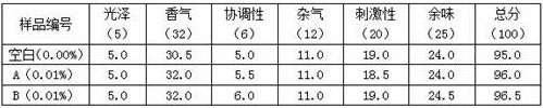 A kind of method and application of sun-cured tobacco absolute prepared by floating oil method