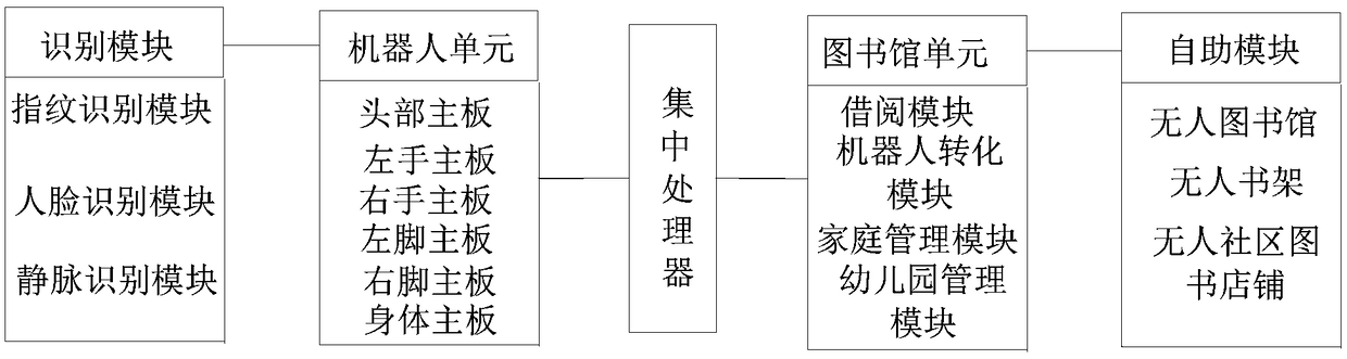 Robot for shared mode