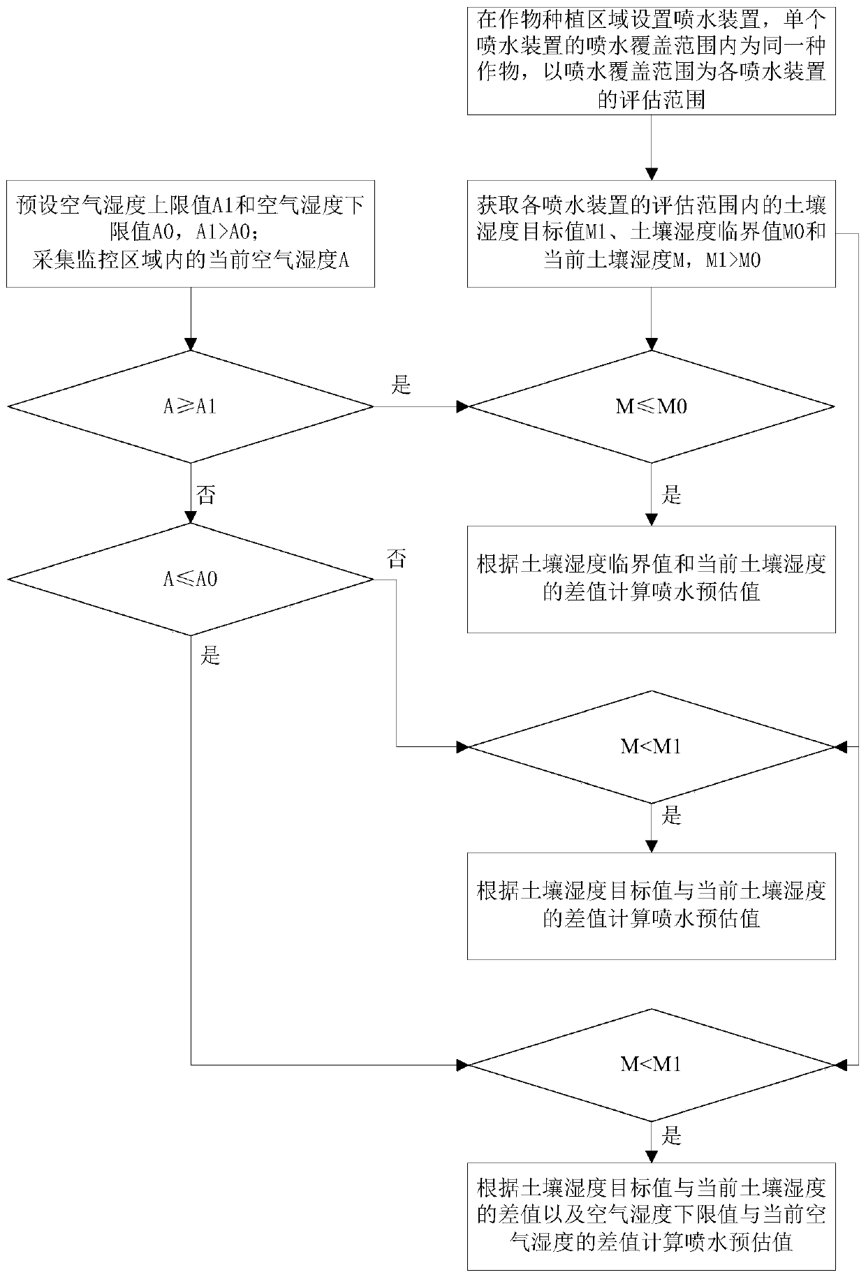 A kind of crop watering control method