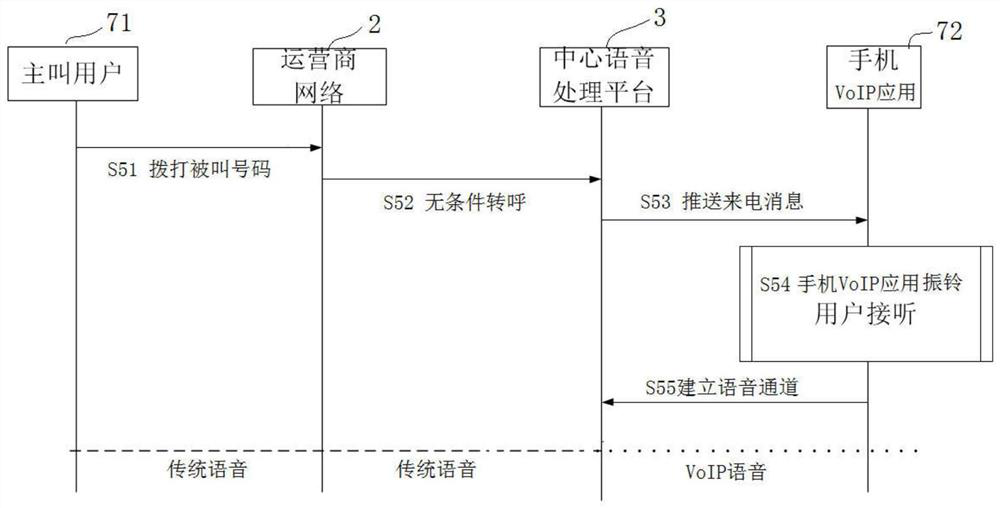 A voip answering method based on unconditional call forwarding suitable for multiple operators