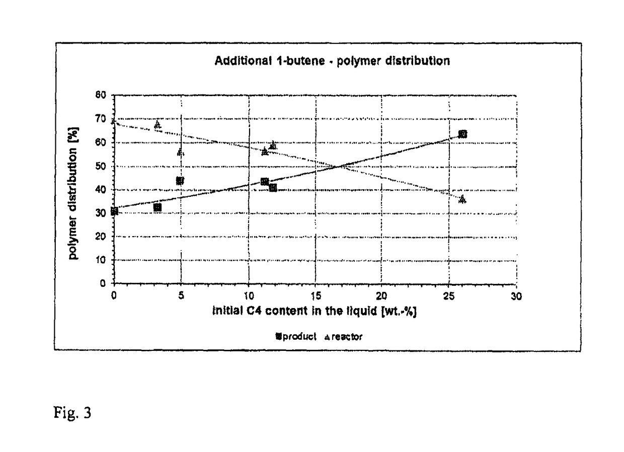 Method for oligomerization of ethylene