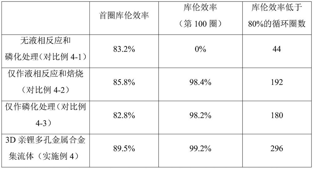 3D lithium-philic composite porous metal alloy current collector, and preparation method and application thereof