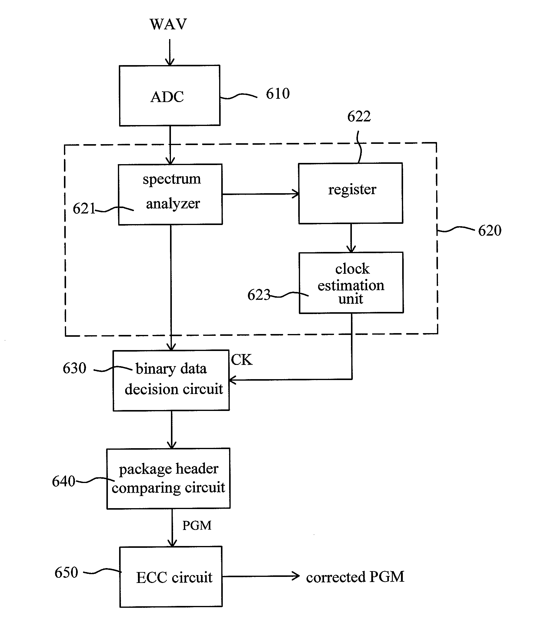 Methods and apparatuses for adaptive clock reconstruction and decoding in audio frequency communication