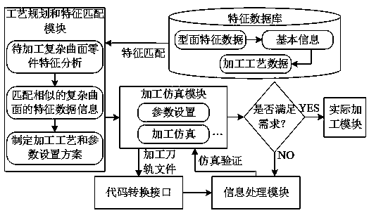 Feature library-based complex curved surface part mechanical arm machining system and method