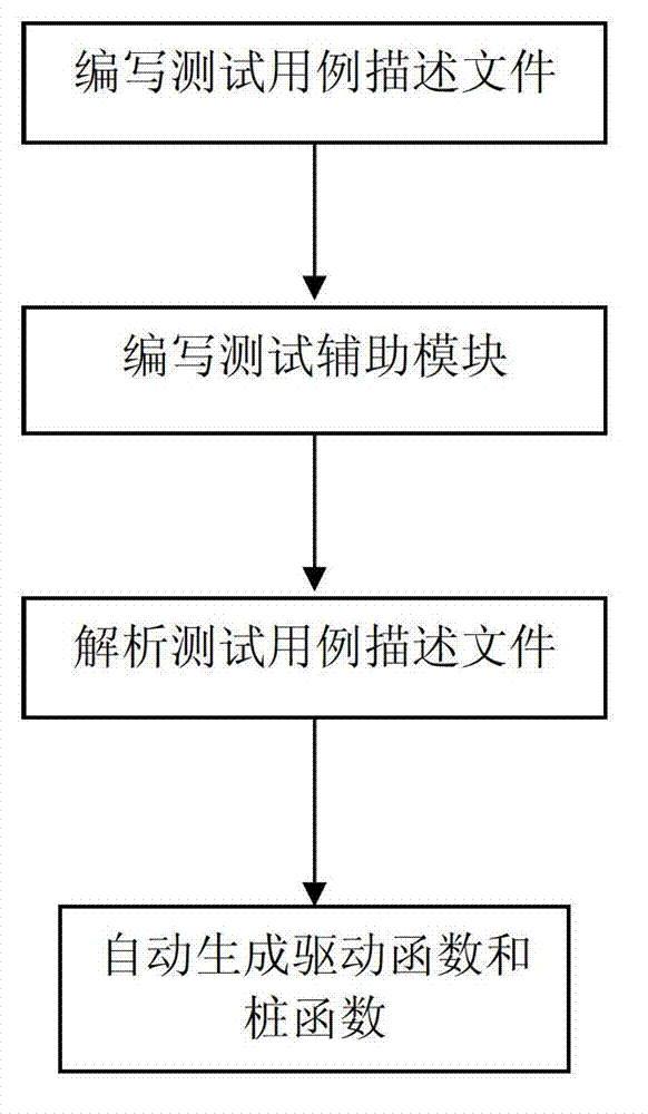 Driving function and stub function generating method based on Perl