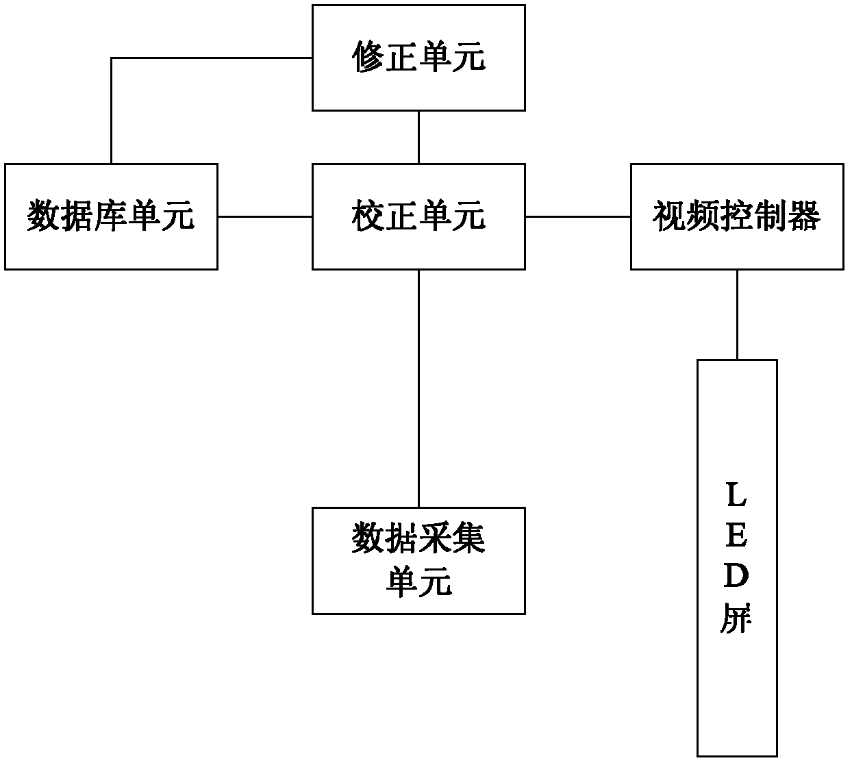 Point-by-point correcting system and point-by-point correcting method for LED display screen