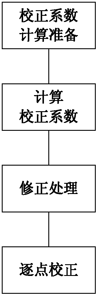 Point-by-point correcting system and point-by-point correcting method for LED display screen