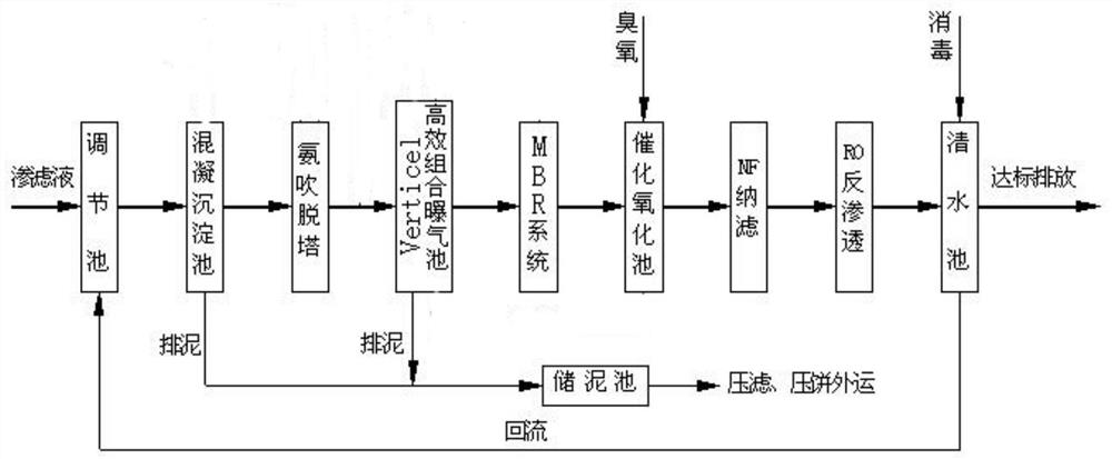 Treatment process of landfill leachate