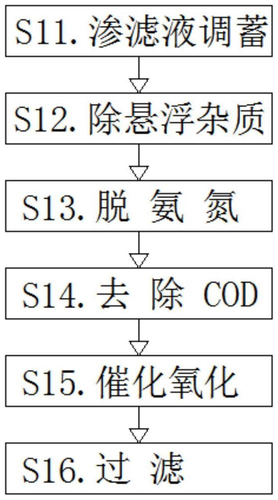 Treatment process of landfill leachate