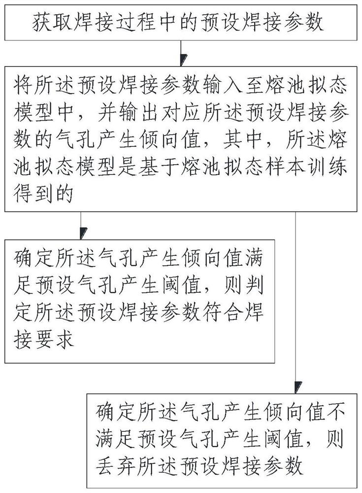 Method, device, equipment and product for judging generation tendency of weld pores