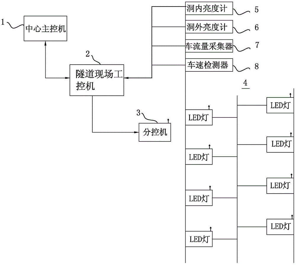 Tunnel LED illumination control system and method