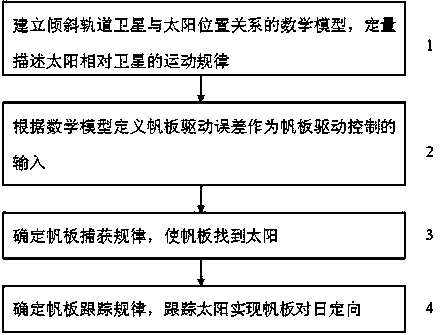 Double-direction solar panel control method applicable to inclined orbit satellite