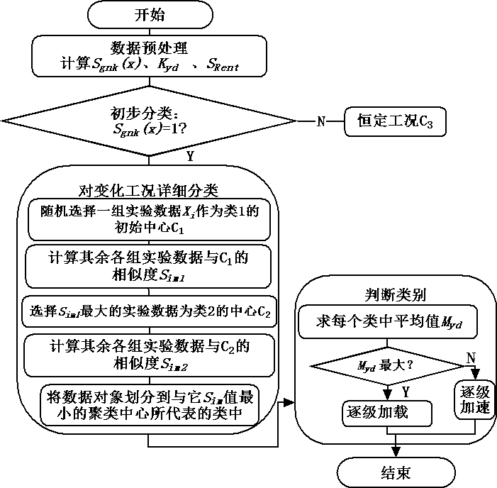 Machine state recognition method based on oil monitoring technology