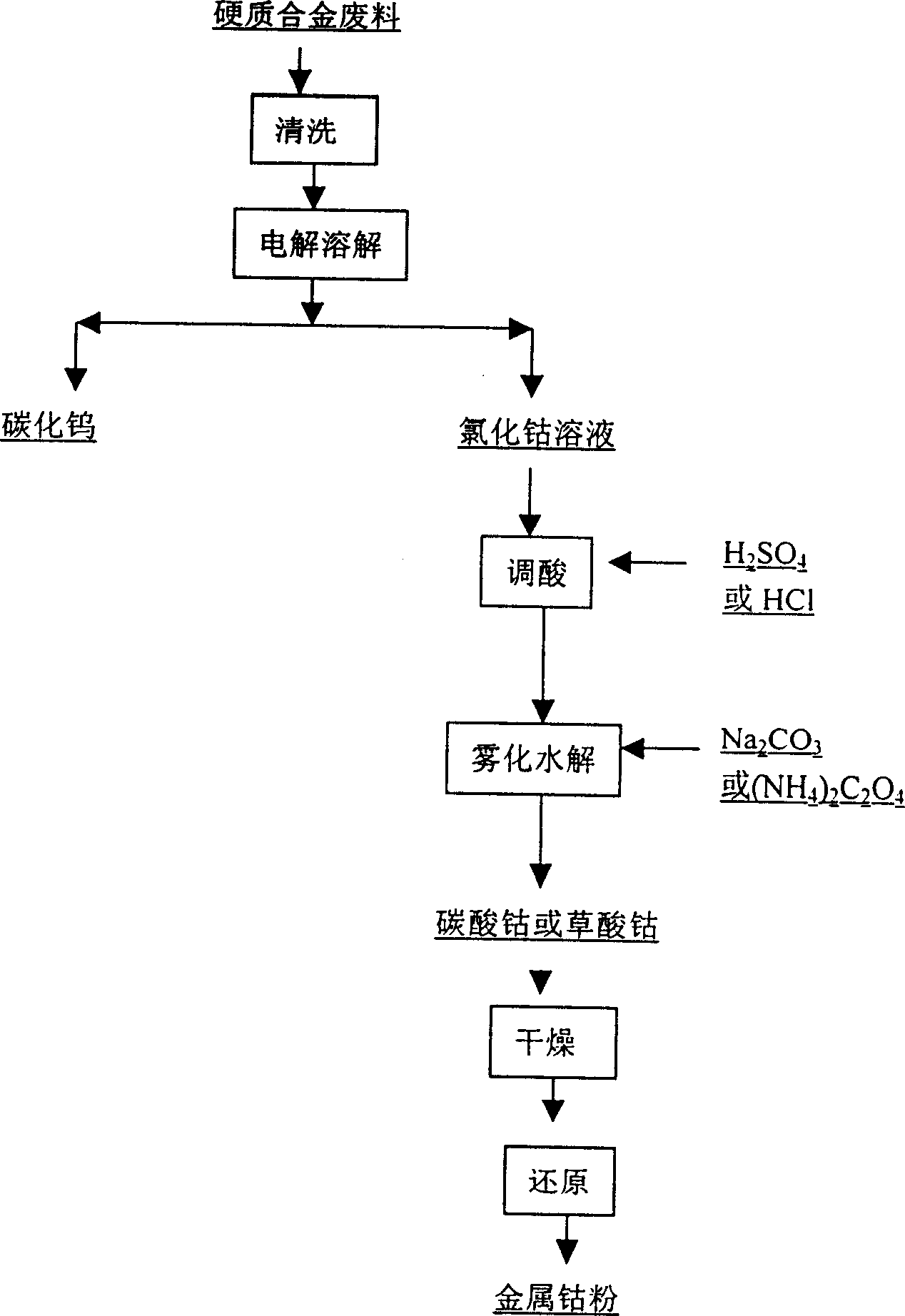 Production and producing apparatus for super fine cobalt powder by circulating technology