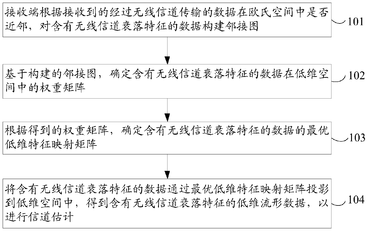 Method and device for extracting fading characteristics of wireless channel