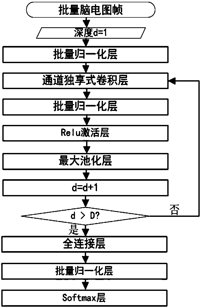 Long-term-electroencephalogram automatic epilepsy detection method based on convolutional neural network