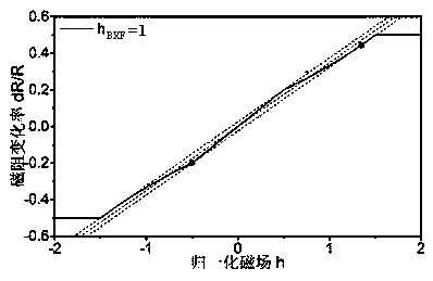 Optimization method of magnetoresistive static characteristics based on easy axis direction of internal bias field