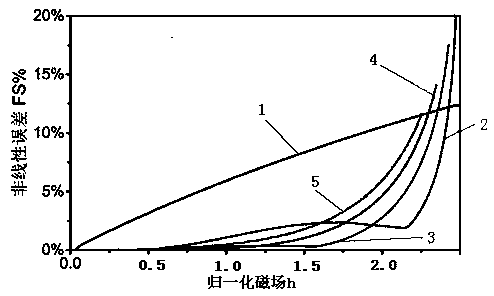 Optimization method of magnetoresistive static characteristics based on easy axis direction of internal bias field