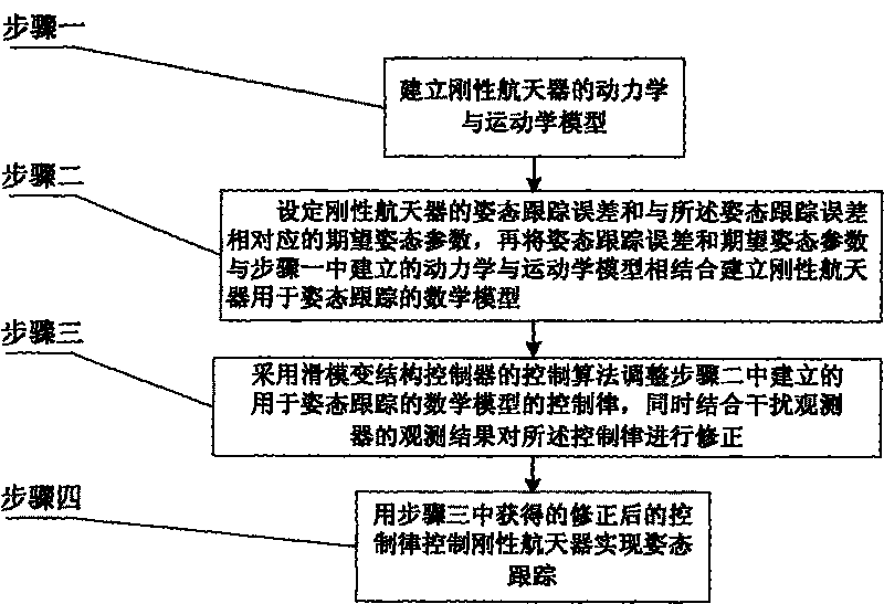 Method for controlling rigid spacecraft for target attitude tracking