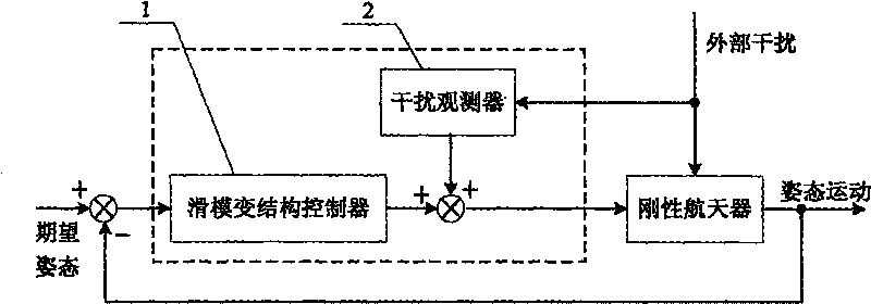 Method for controlling rigid spacecraft for target attitude tracking