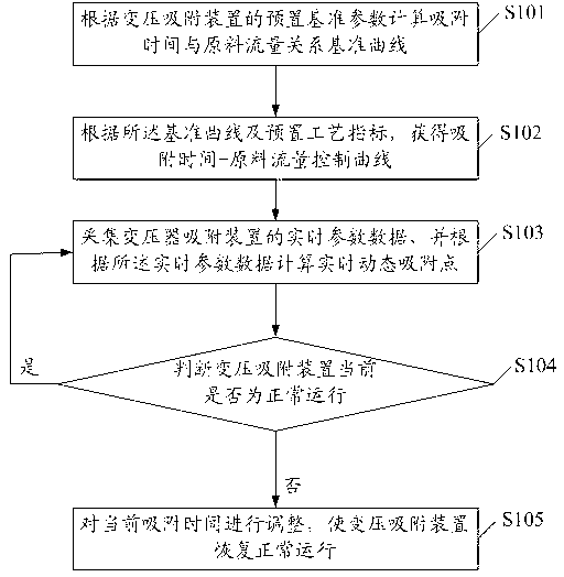 Control method and system for pressure swing adsorption device