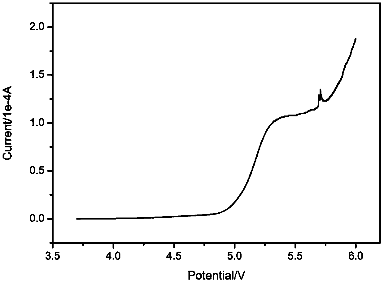 High voltage electrolyte for lithium ion battery