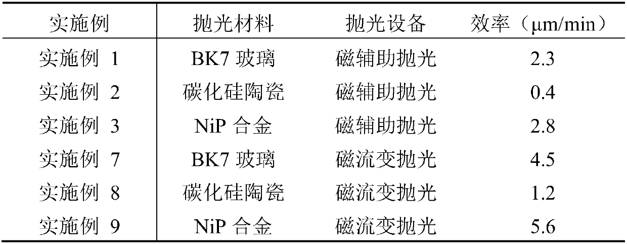 Water-based magnetic auxiliary polishing liquid, preparation method thereof and magnetorheological polishing liquid