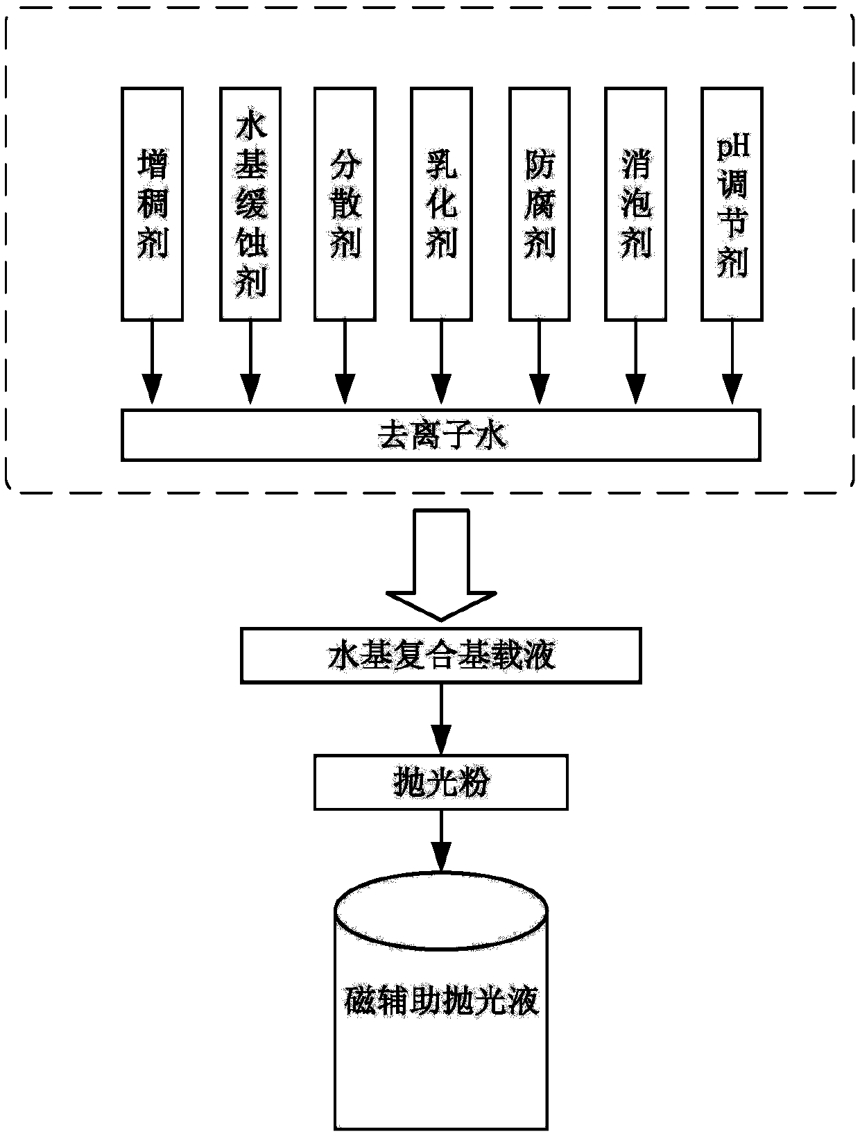 Water-based magnetic auxiliary polishing liquid, preparation method thereof and magnetorheological polishing liquid