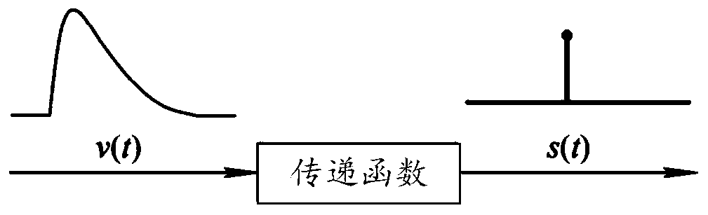 Double-exponential nuclear signal counting method and device