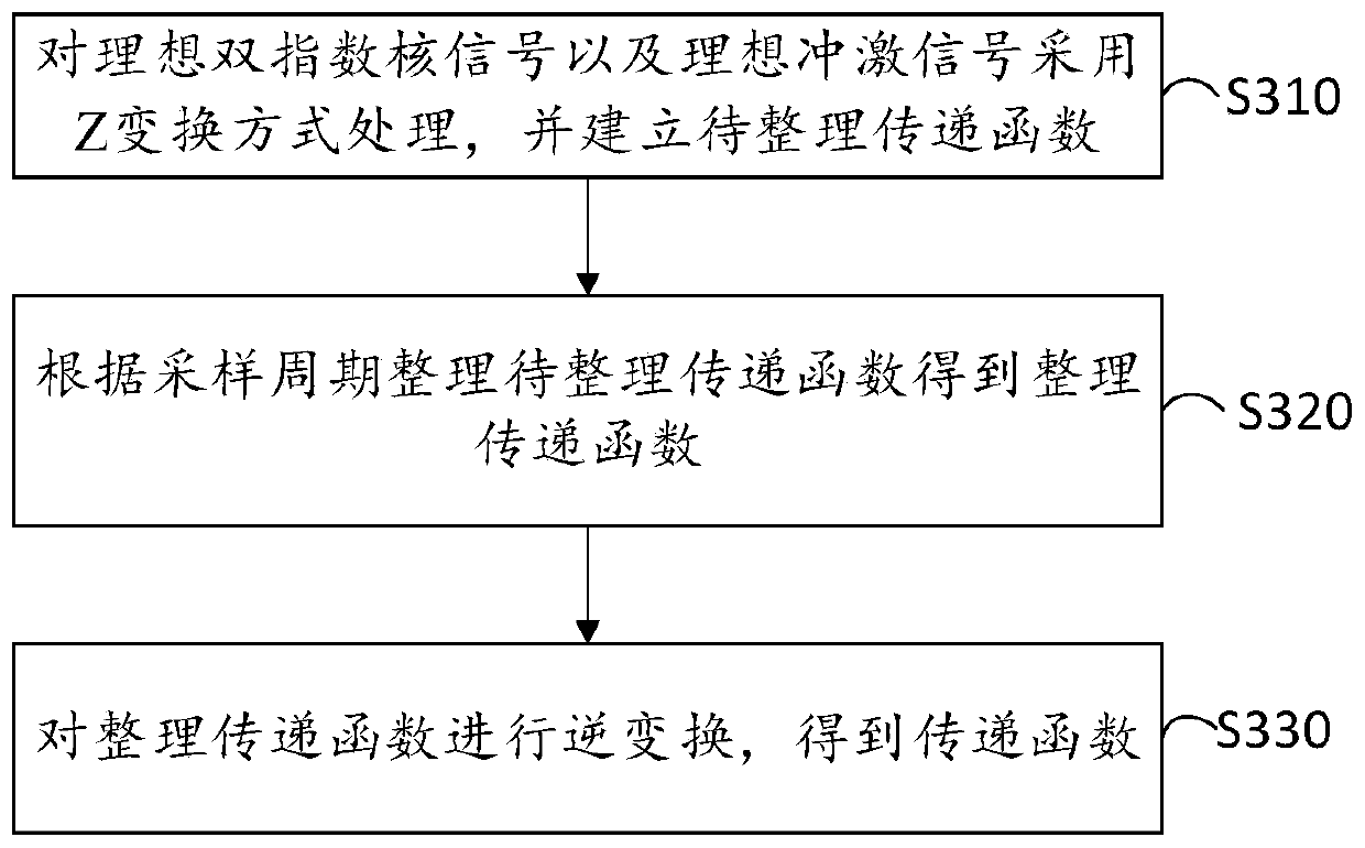 Double-exponential nuclear signal counting method and device