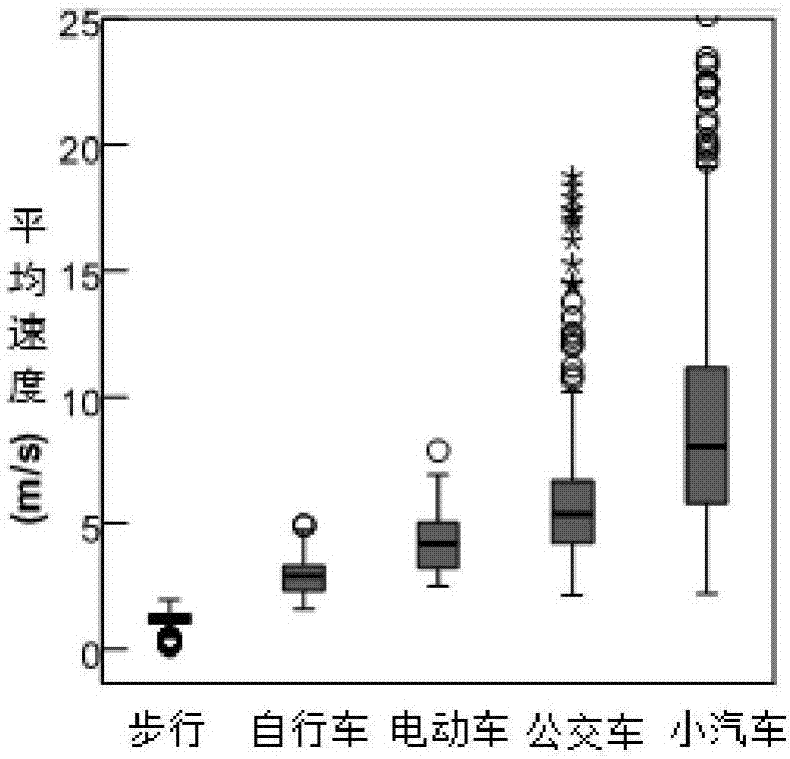 Trip mode identification method based on GPS trajectory data