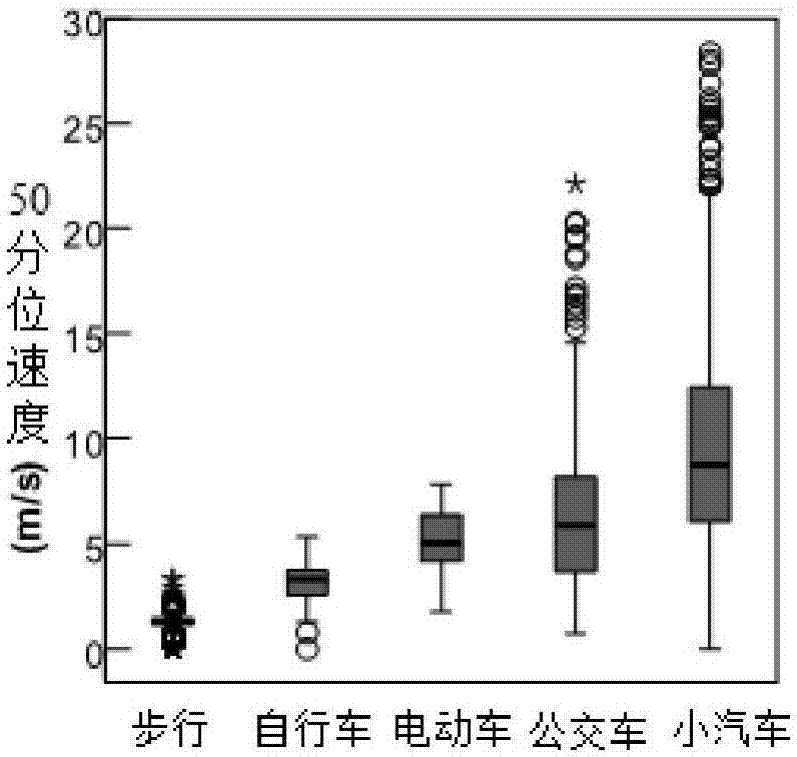 Trip mode identification method based on GPS trajectory data