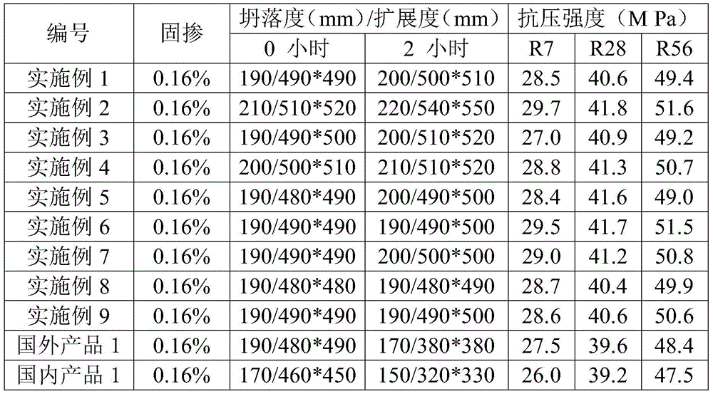 Slow-release cationic anti-mud polycarboxylic-type high performance water reducer and preparation method thereof