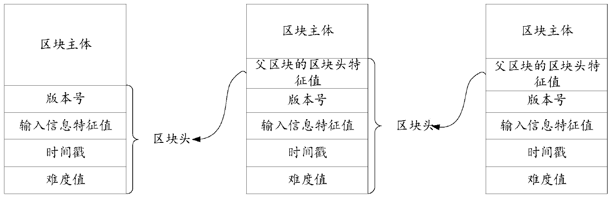 Medical data storage method and device based on block chain, equipment and storage medium