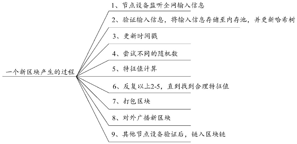 Medical data storage method and device based on block chain, equipment and storage medium