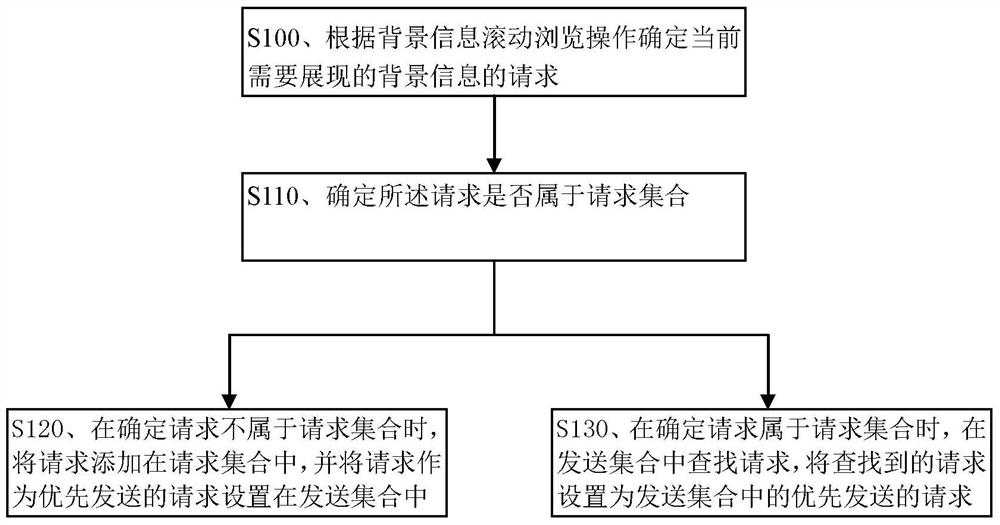 Background information presentation method and device