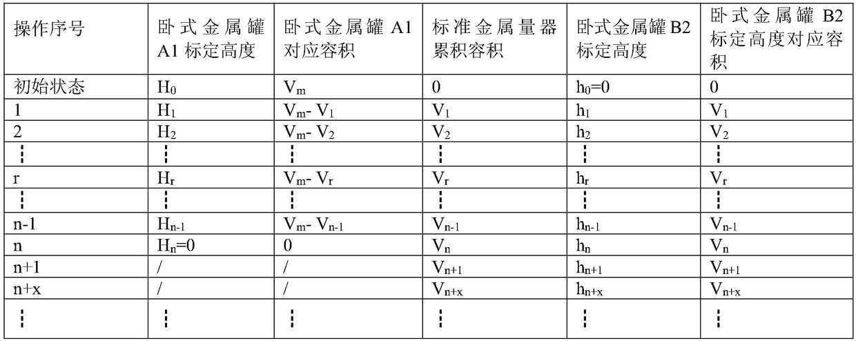 A measure-in and measure-out double calibration device and method for calibrating the volume of a horizontal metal tank