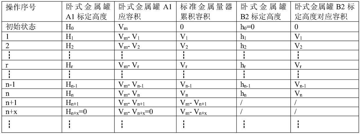 A measure-in and measure-out double calibration device and method for calibrating the volume of a horizontal metal tank